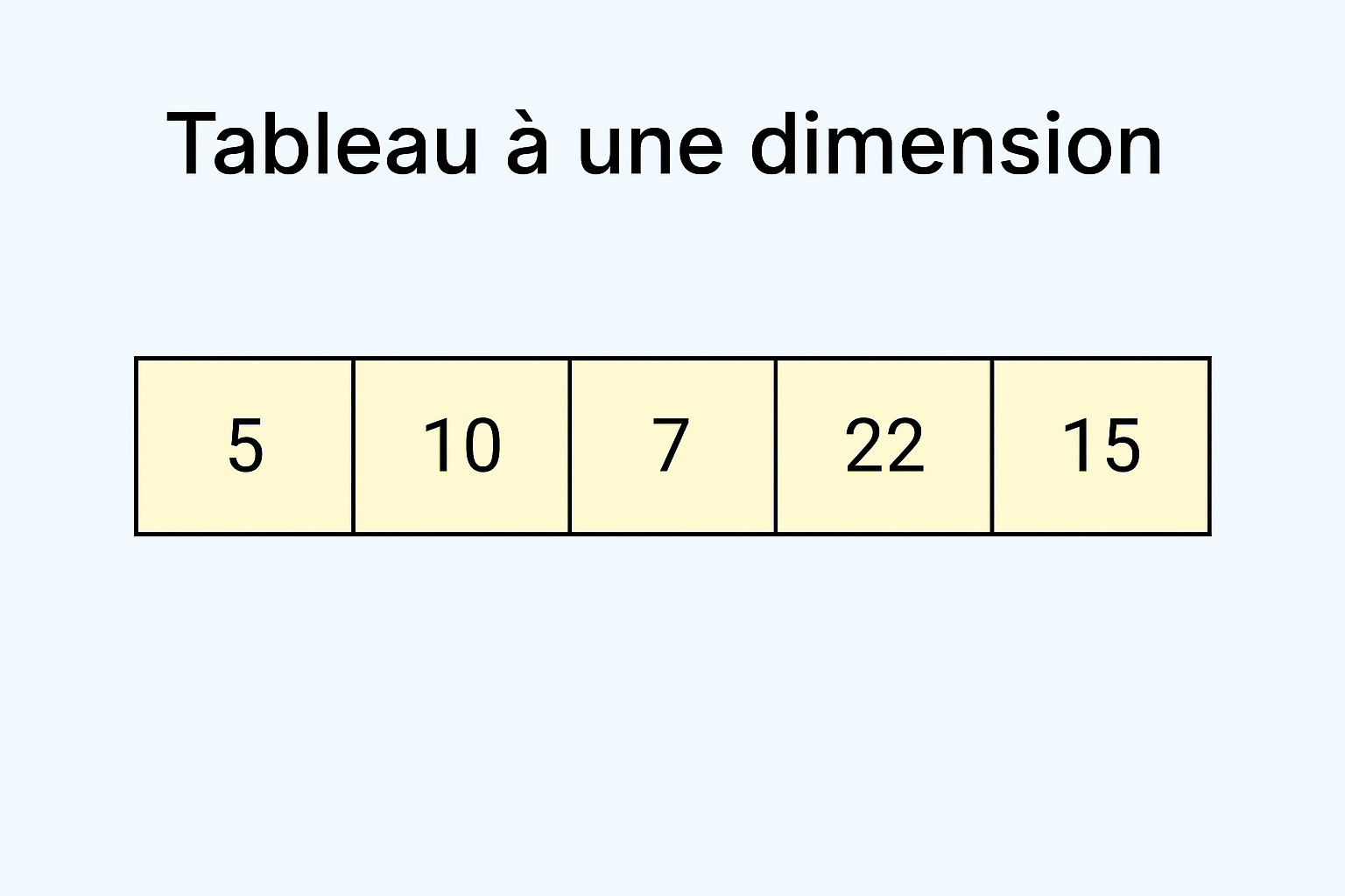 Utiliser les tableaux en 4 minutes